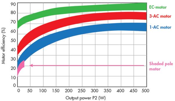 rendement ec motor